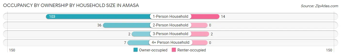 Occupancy by Ownership by Household Size in Amasa
