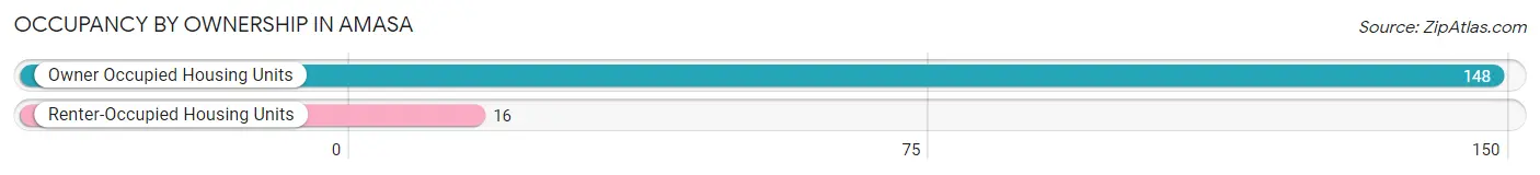 Occupancy by Ownership in Amasa
