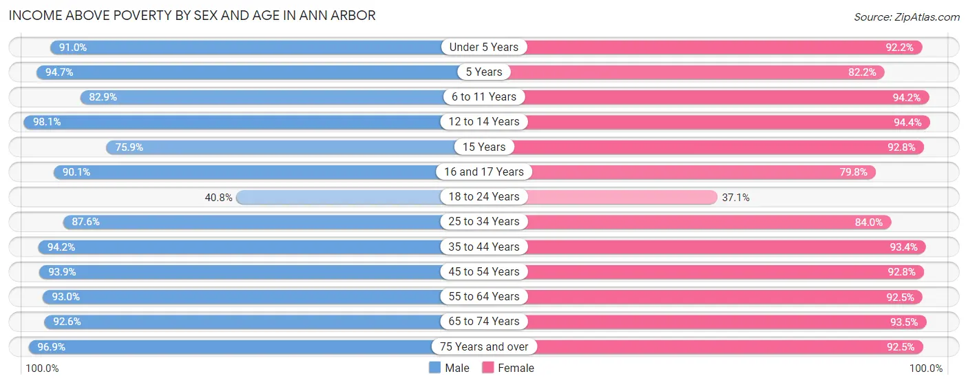 Income Above Poverty by Sex and Age in Ann Arbor