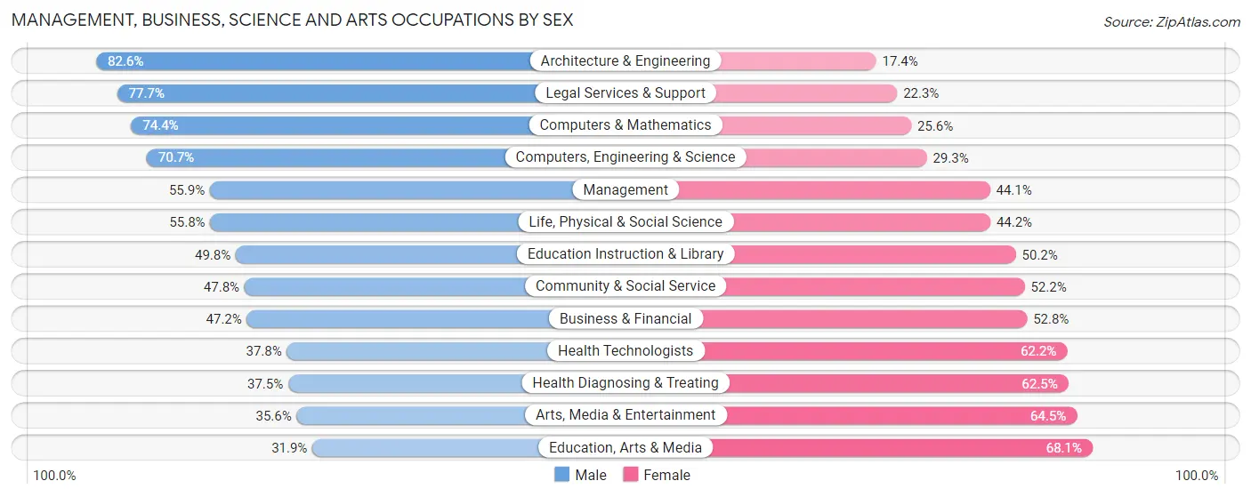 Management, Business, Science and Arts Occupations by Sex in Ann Arbor