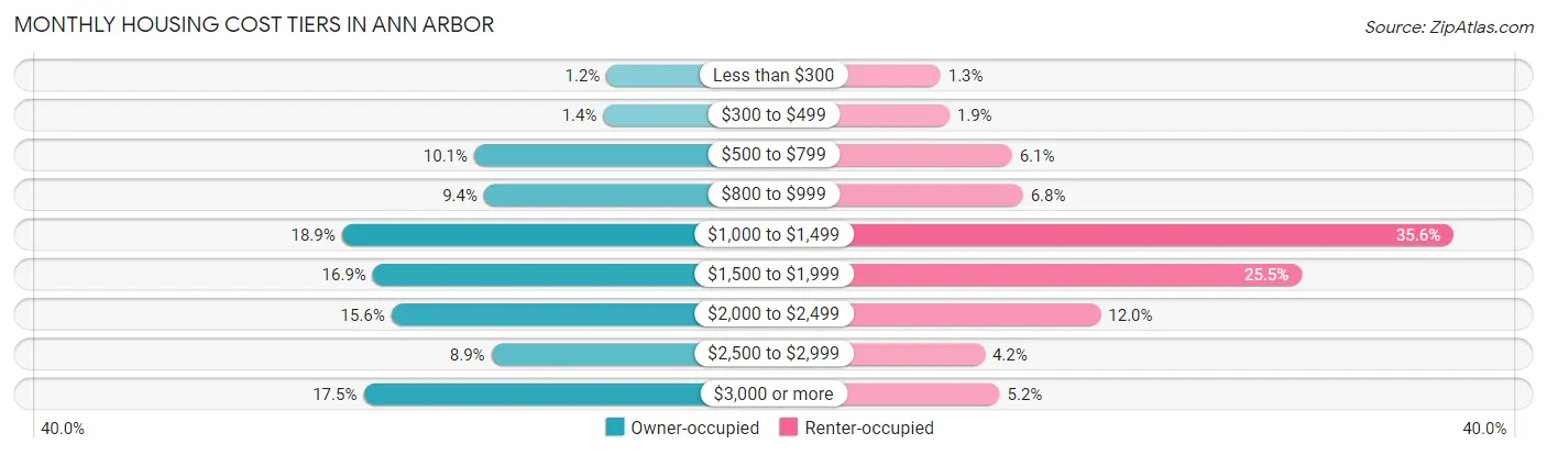 Monthly Housing Cost Tiers in Ann Arbor