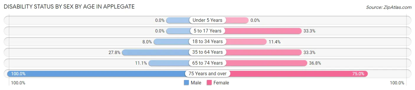 Disability Status by Sex by Age in Applegate
