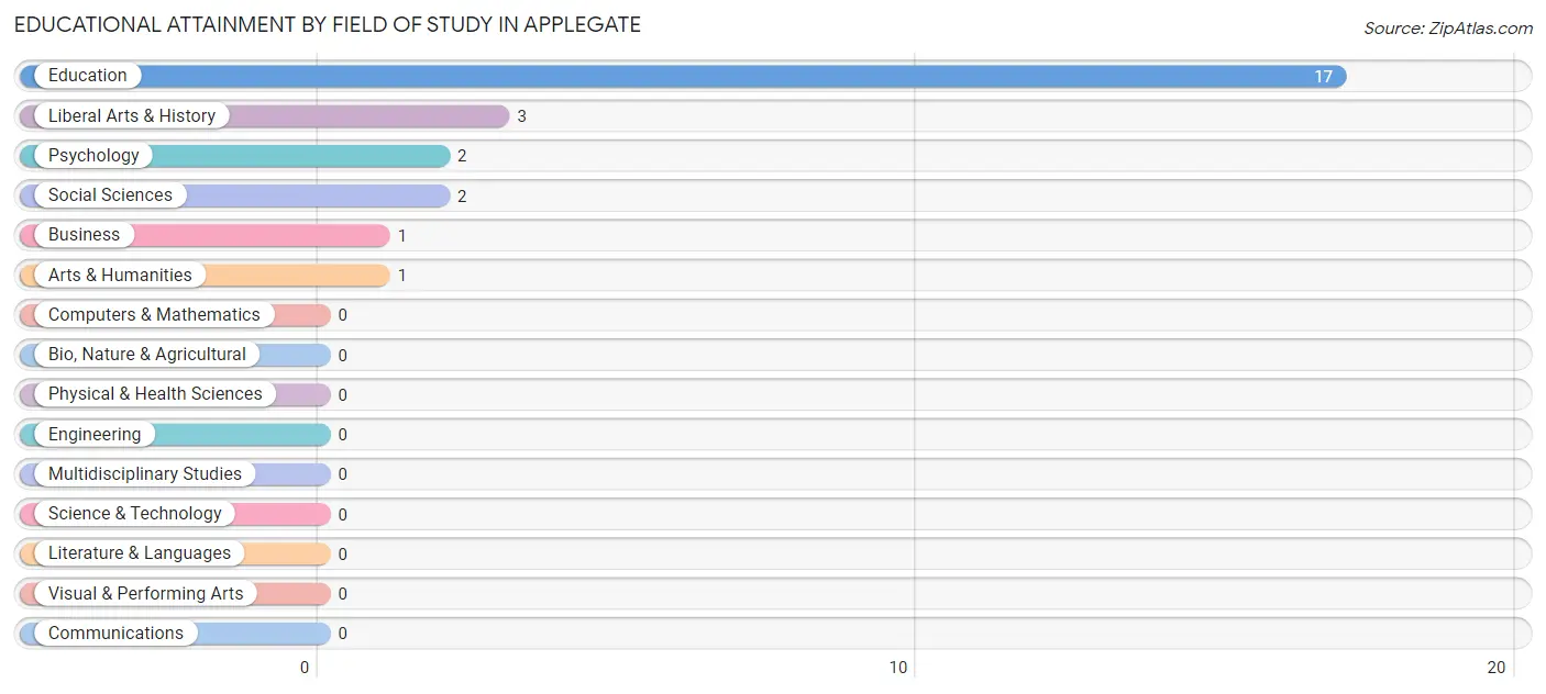 Educational Attainment by Field of Study in Applegate