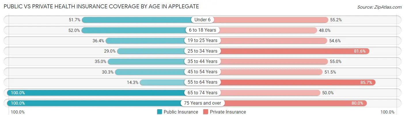 Public vs Private Health Insurance Coverage by Age in Applegate