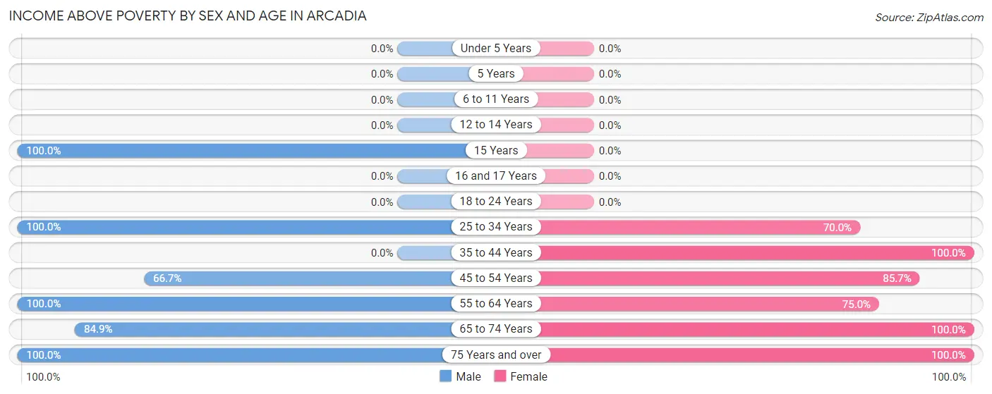 Income Above Poverty by Sex and Age in Arcadia