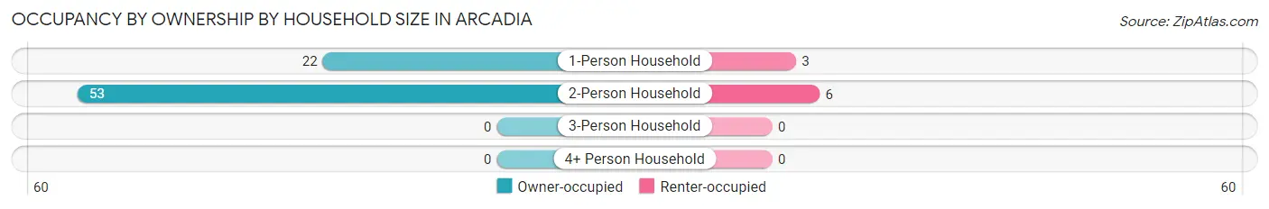 Occupancy by Ownership by Household Size in Arcadia
