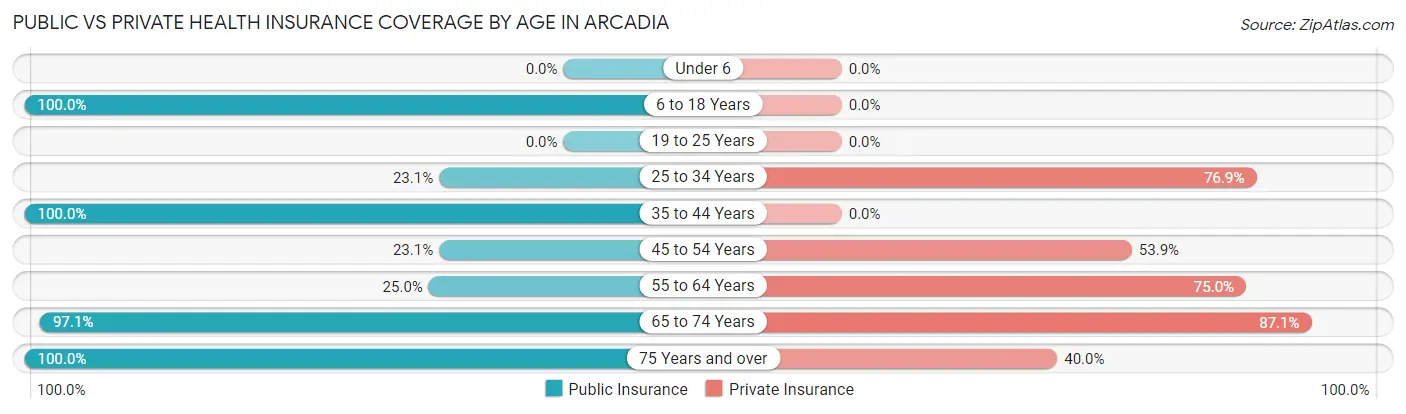 Public vs Private Health Insurance Coverage by Age in Arcadia