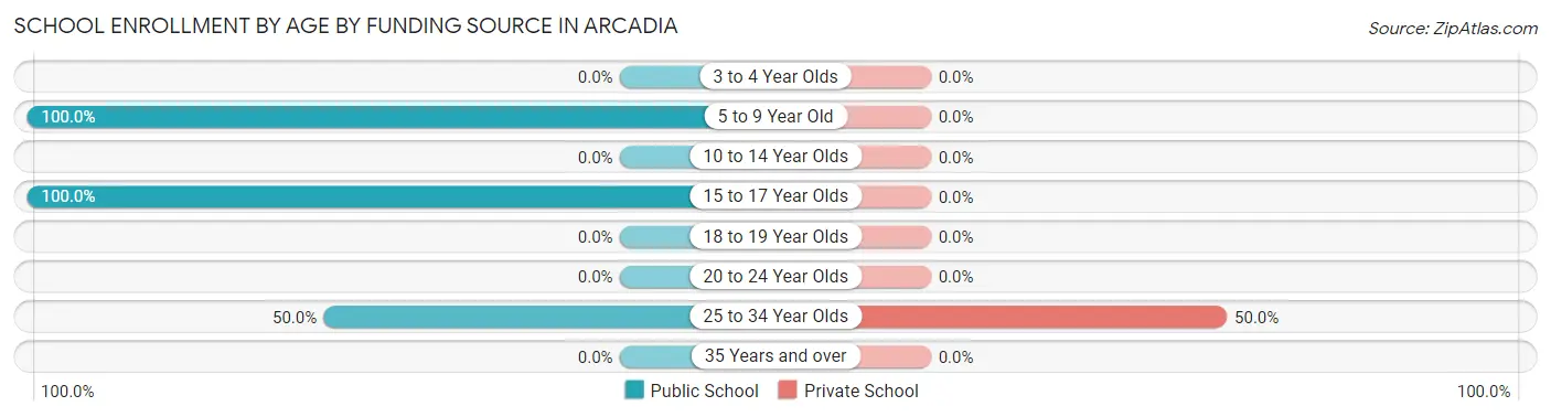 School Enrollment by Age by Funding Source in Arcadia