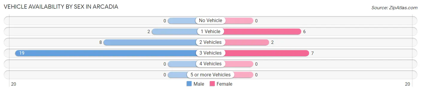 Vehicle Availability by Sex in Arcadia