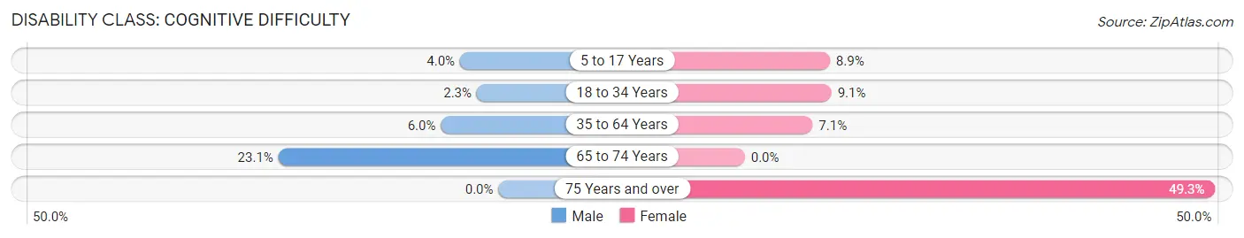 Disability in Armada: <span>Cognitive Difficulty</span>