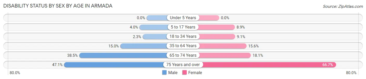 Disability Status by Sex by Age in Armada
