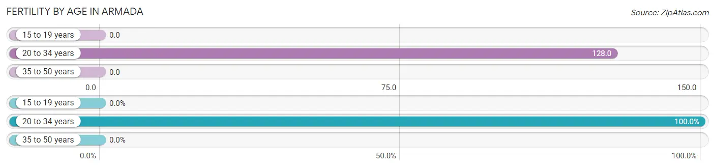 Female Fertility by Age in Armada