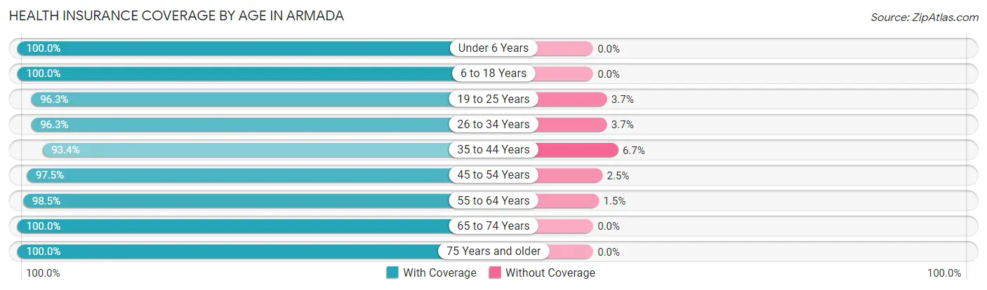 Health Insurance Coverage by Age in Armada