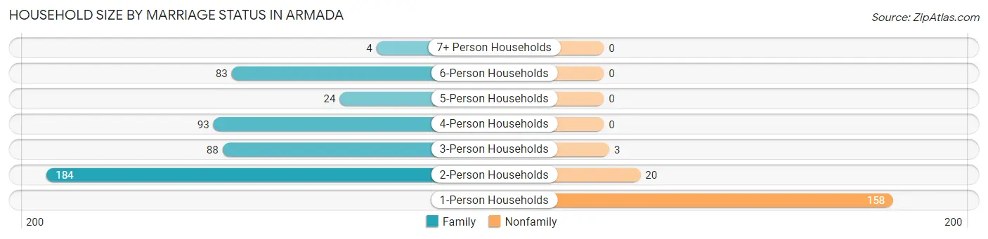 Household Size by Marriage Status in Armada