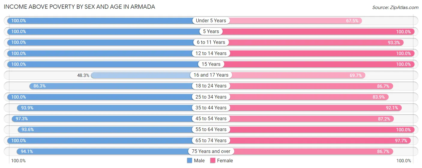 Income Above Poverty by Sex and Age in Armada