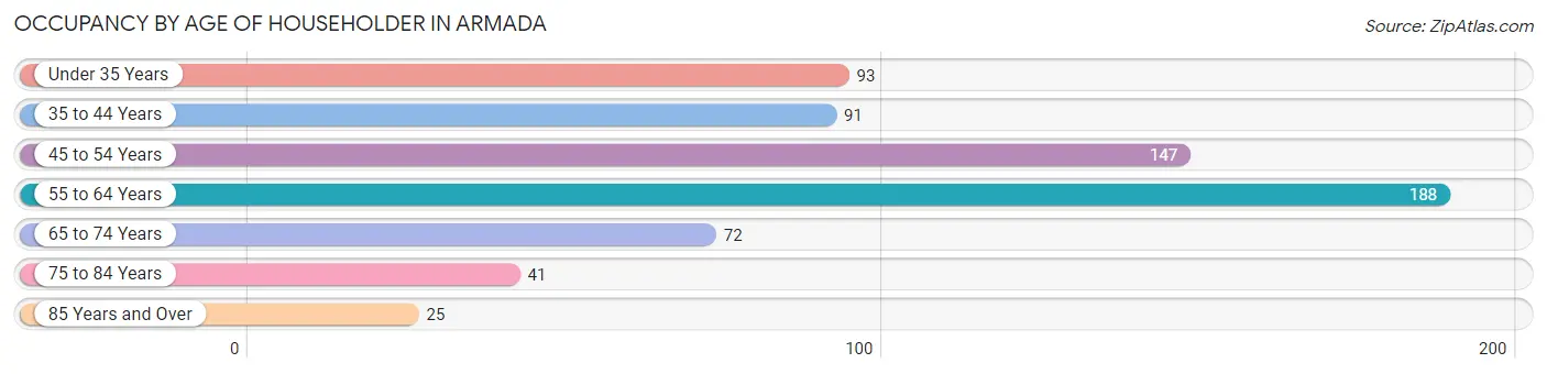 Occupancy by Age of Householder in Armada