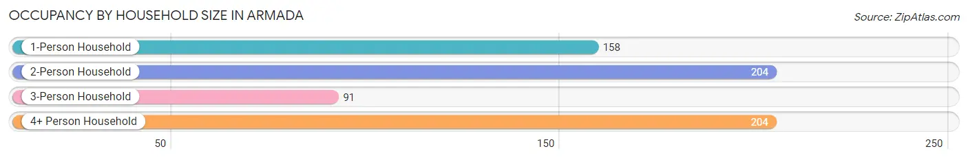 Occupancy by Household Size in Armada