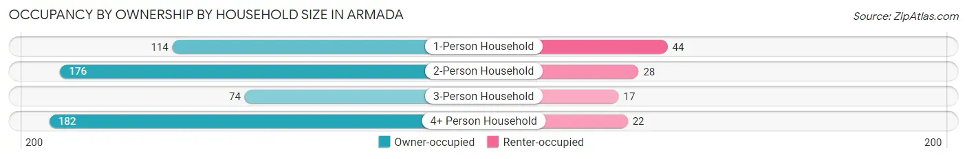 Occupancy by Ownership by Household Size in Armada