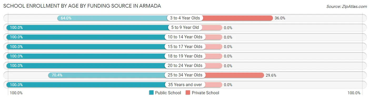 School Enrollment by Age by Funding Source in Armada