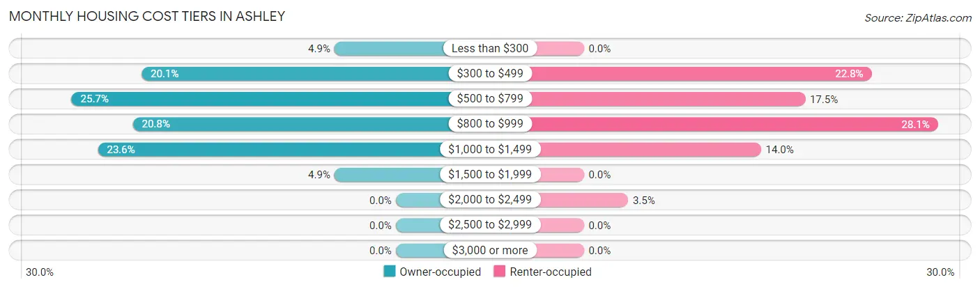 Monthly Housing Cost Tiers in Ashley