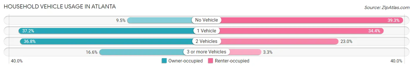 Household Vehicle Usage in Atlanta