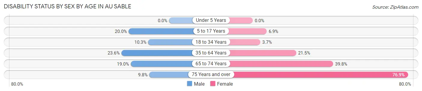 Disability Status by Sex by Age in Au Sable