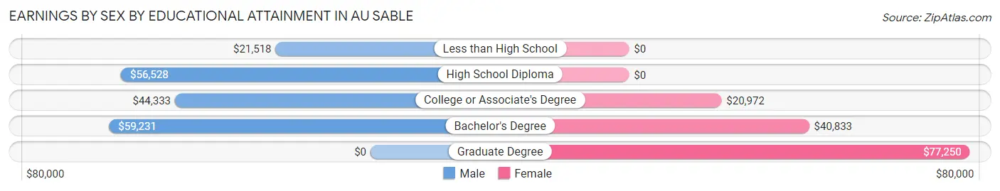 Earnings by Sex by Educational Attainment in Au Sable