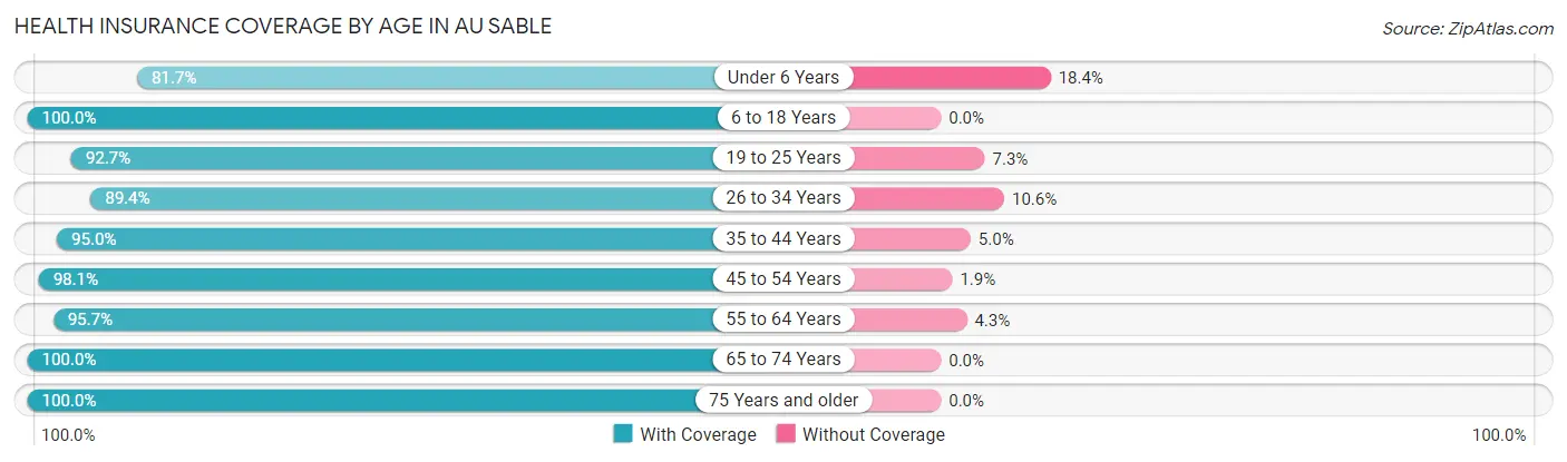 Health Insurance Coverage by Age in Au Sable