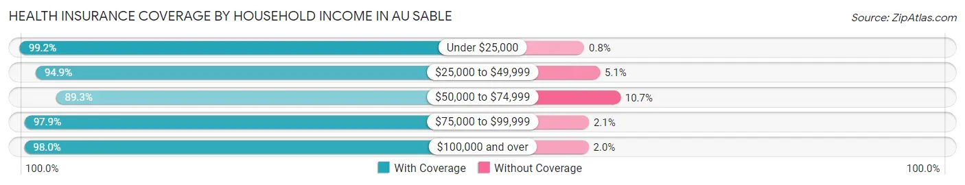 Health Insurance Coverage by Household Income in Au Sable