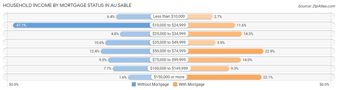 Household Income by Mortgage Status in Au Sable