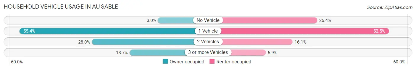 Household Vehicle Usage in Au Sable