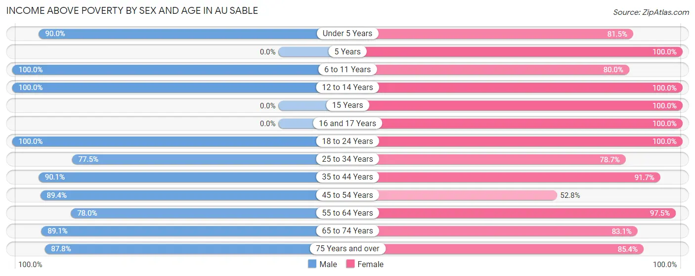Income Above Poverty by Sex and Age in Au Sable