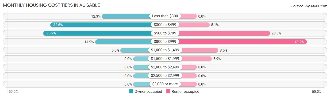 Monthly Housing Cost Tiers in Au Sable