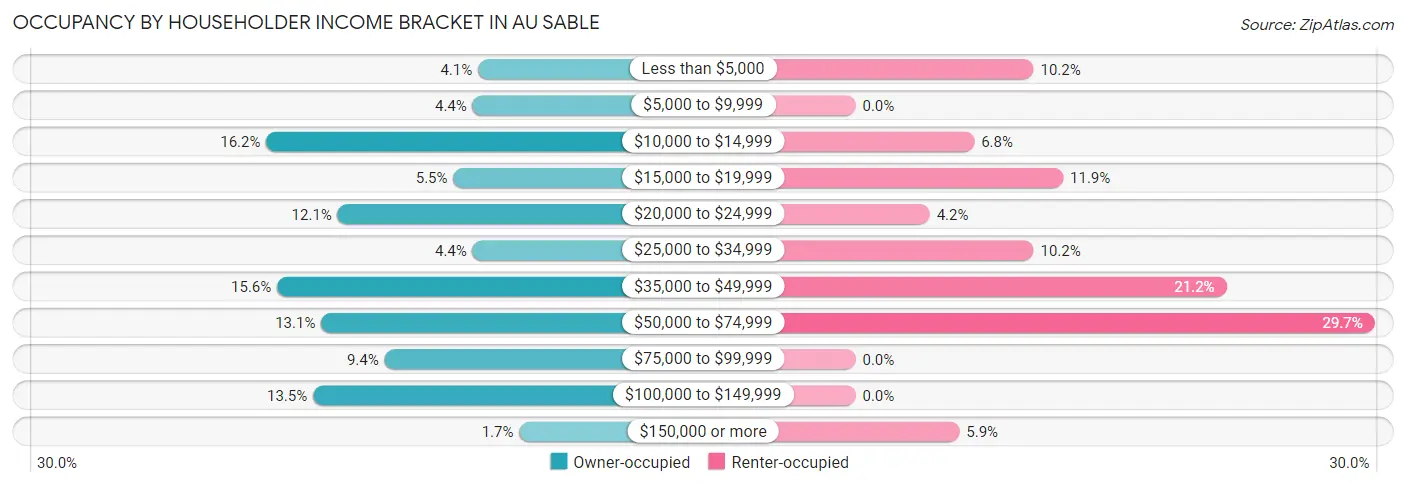 Occupancy by Householder Income Bracket in Au Sable