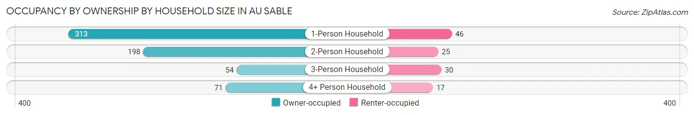 Occupancy by Ownership by Household Size in Au Sable