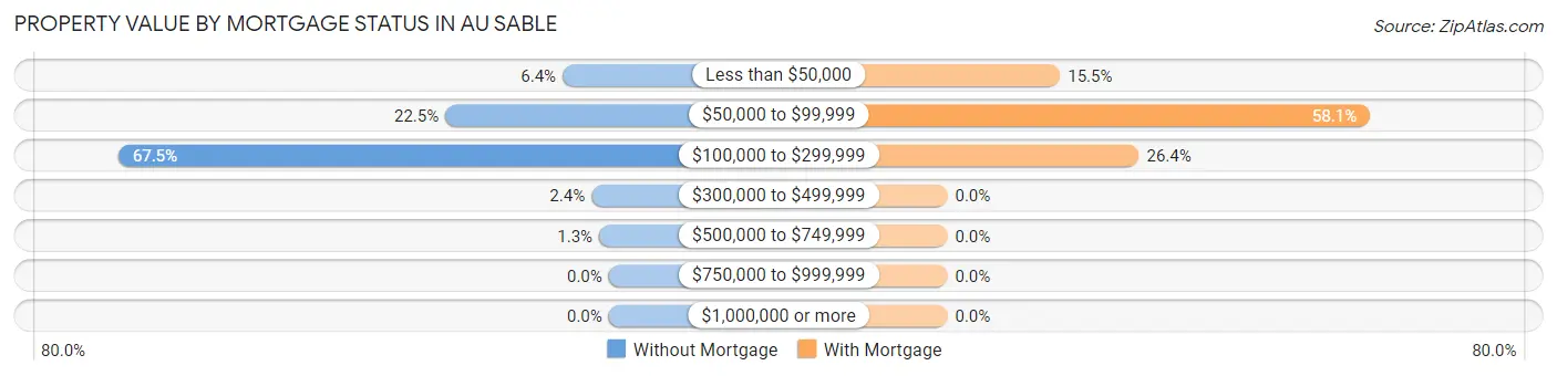 Property Value by Mortgage Status in Au Sable