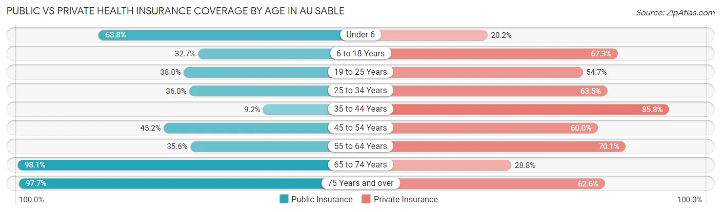 Public vs Private Health Insurance Coverage by Age in Au Sable