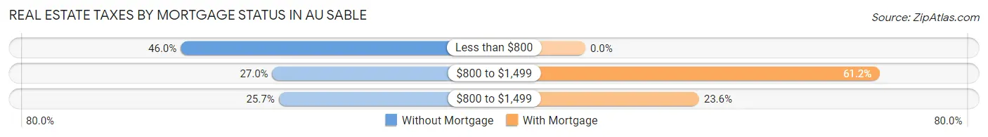 Real Estate Taxes by Mortgage Status in Au Sable