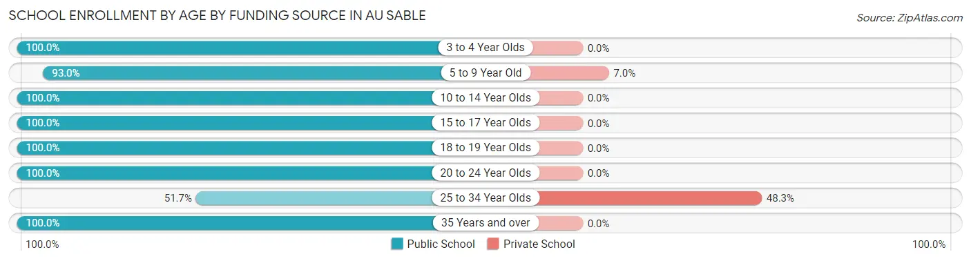 School Enrollment by Age by Funding Source in Au Sable