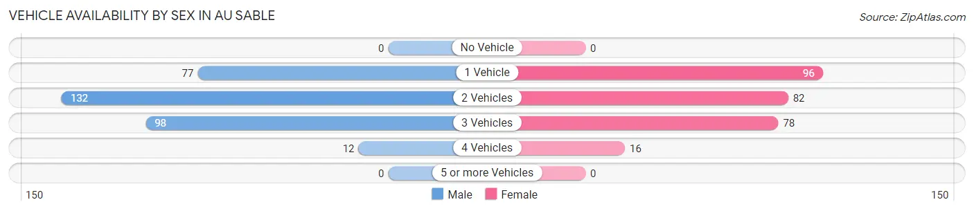 Vehicle Availability by Sex in Au Sable