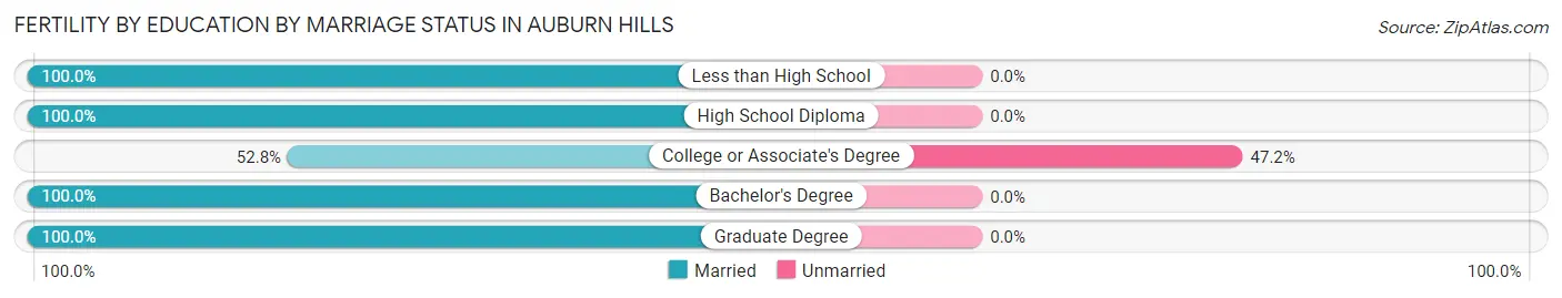 Female Fertility by Education by Marriage Status in Auburn Hills