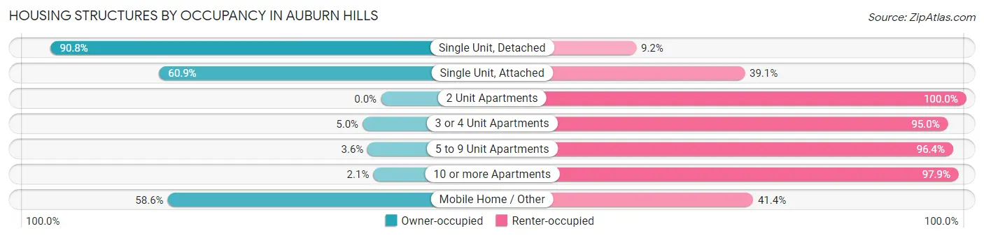 Housing Structures by Occupancy in Auburn Hills