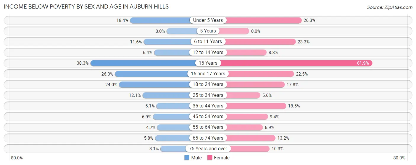 Income Below Poverty by Sex and Age in Auburn Hills