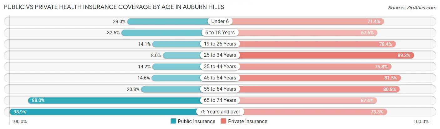 Public vs Private Health Insurance Coverage by Age in Auburn Hills