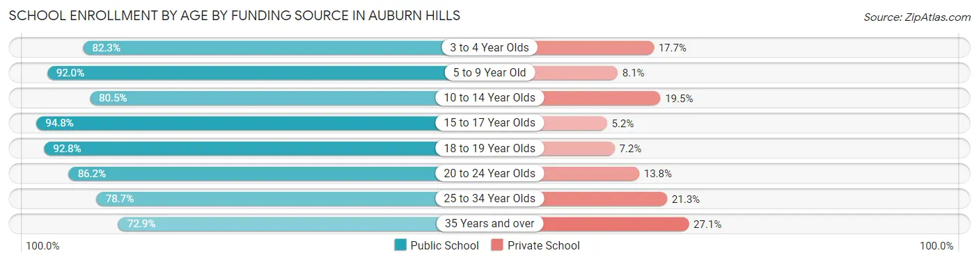 School Enrollment by Age by Funding Source in Auburn Hills