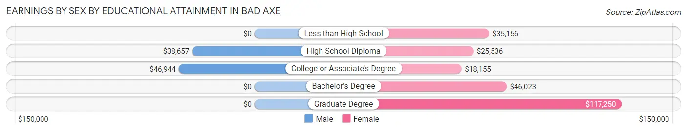Earnings by Sex by Educational Attainment in Bad Axe