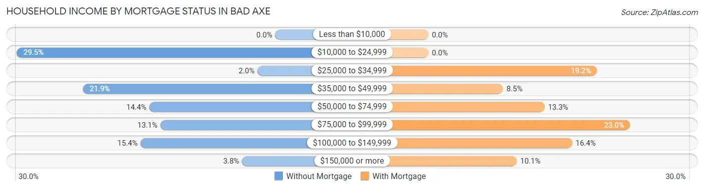 Household Income by Mortgage Status in Bad Axe