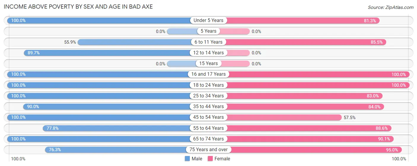 Income Above Poverty by Sex and Age in Bad Axe