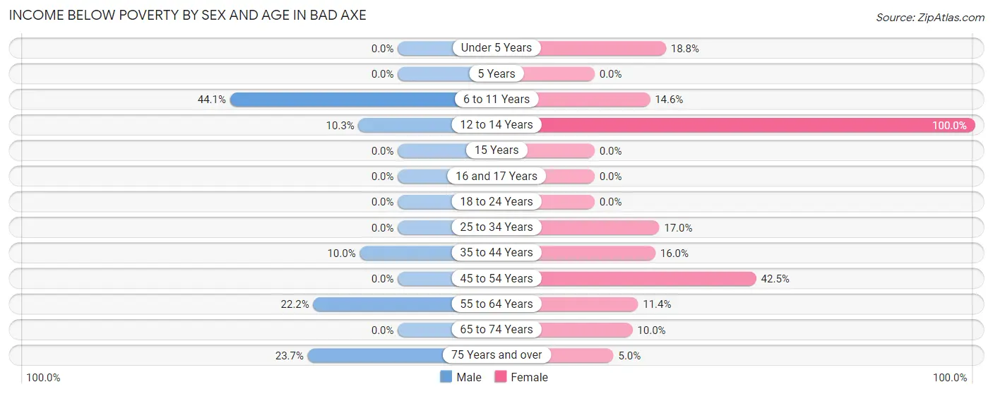 Income Below Poverty by Sex and Age in Bad Axe