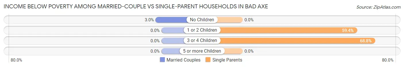 Income Below Poverty Among Married-Couple vs Single-Parent Households in Bad Axe
